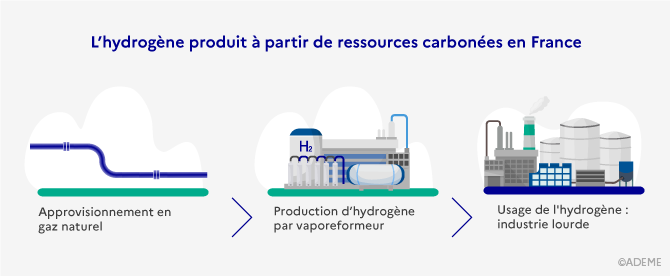 Schéma sur l'hydrogène produit à partir de ressources carbonées en France (transcription détaillée ci-dessous)