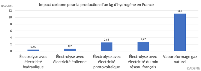 Impact carbone pour la production d’un kg d’hydrogène en France (transcription détaillée ci-dessous)